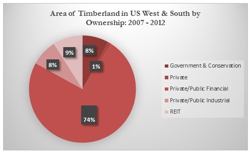 Exhibit 5.1 Area of Timberland in US West & South by Ownership 2007 - 2012