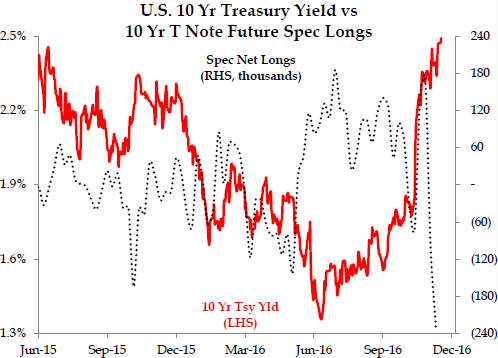 us-10-yr-treasury-yield-vs-10-yr-t-note-future-spec-longs